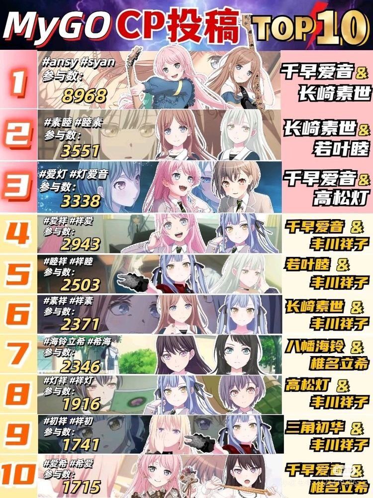 Will this ranking change after the end of Musica in BanG Dream!?