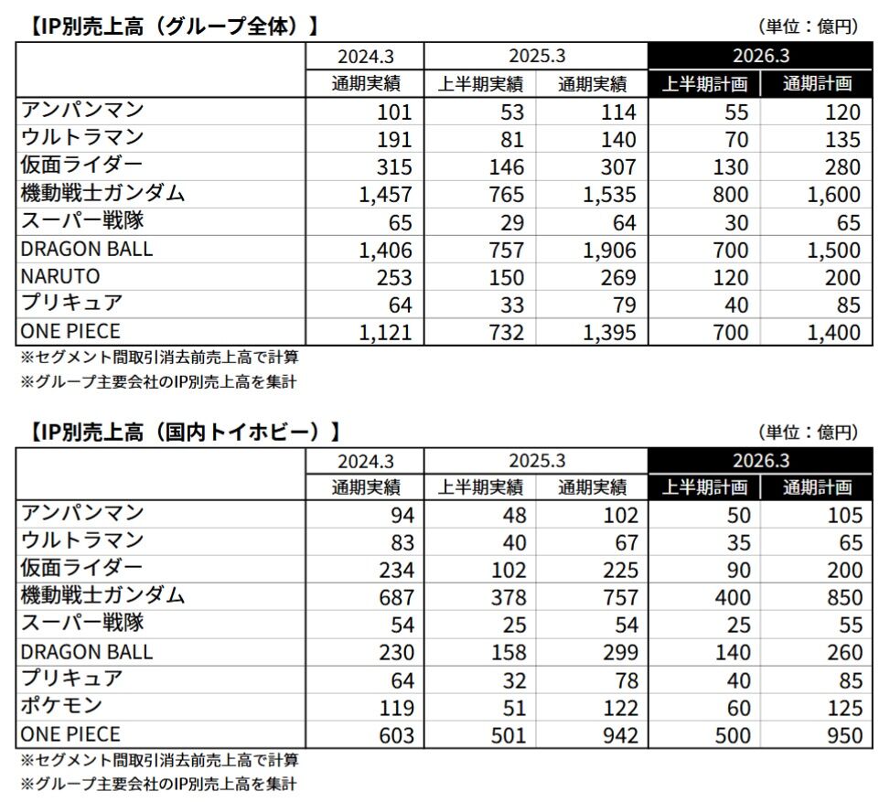 [Dragon Ball] IP Sales by IP (Group Total) Year-on-Year Comparison