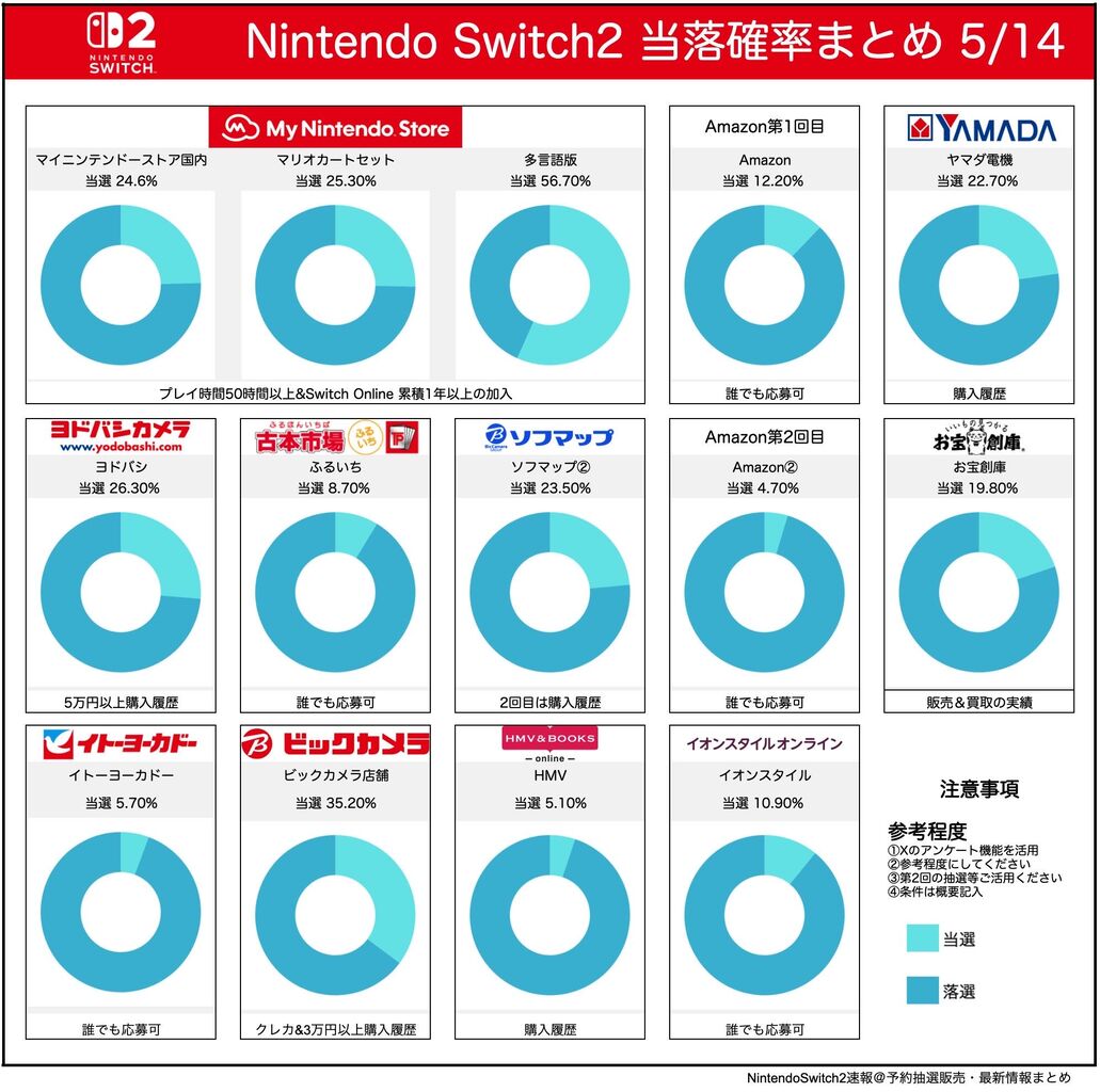 [Nintendo Switch] The probability of winning or losing has been announced, but it’s way too impossible…