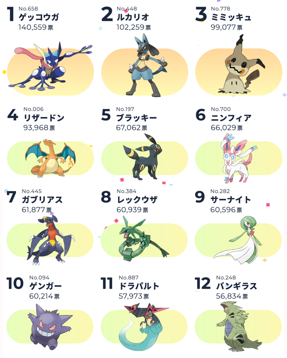 [Pokémon] The popularity poll for Pokémon that was conducted by Google about 5 years ago.