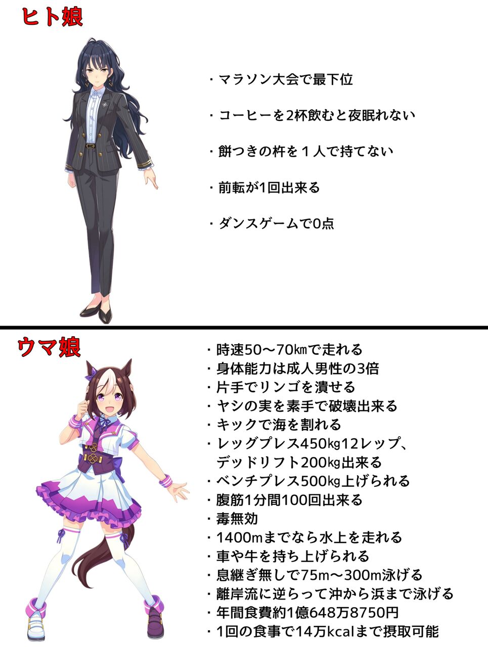 [Uma Musume: Pretty Derby] The physical abilities of Uma Musume are far more than three times that of adult men.
